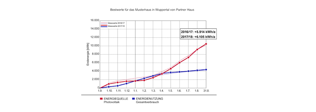 Energievergleich zwischen Partner-Haus Fertighaus und Referenzhaus in Wuppertal – Diagramm zur Energieeffizienz